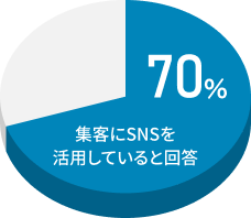 集客にSNSを活用していると回答 70% 図