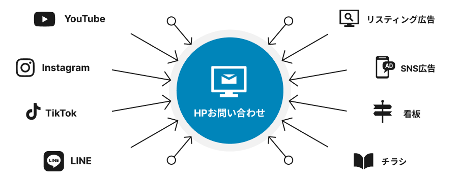 多様なメディアからお問い合わせへ繋ぐHPの役割 イメージ画像